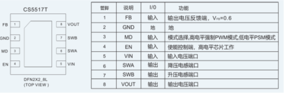 如何運(yùn)用升降壓芯片CS5517實(shí)現(xiàn)鋰電池穩(wěn)定輸出3.3V/3.6V（1.2-5V）的電壓？