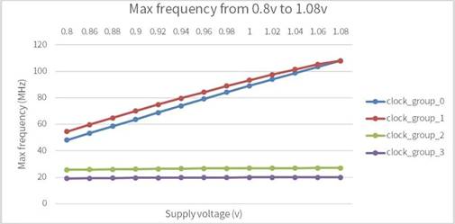 如何通過電壓調(diào)整模塊提高芯片設(shè)計可靠性