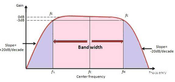 有源帶通濾波器的常見類型及應(yīng)用電路