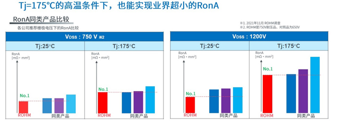 25倍產(chǎn)能提升，羅姆開啟十年SiC擴(kuò)張之路