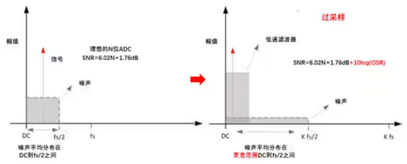 Σ －Δ ADC的高精度數(shù)模轉(zhuǎn)化，是如何實現(xiàn)的？