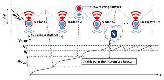 基于射頻無(wú)線電力傳輸供電的無(wú)電池資產(chǎn)跟蹤模塊的先進(jìn)監(jiān)控系統(tǒng)