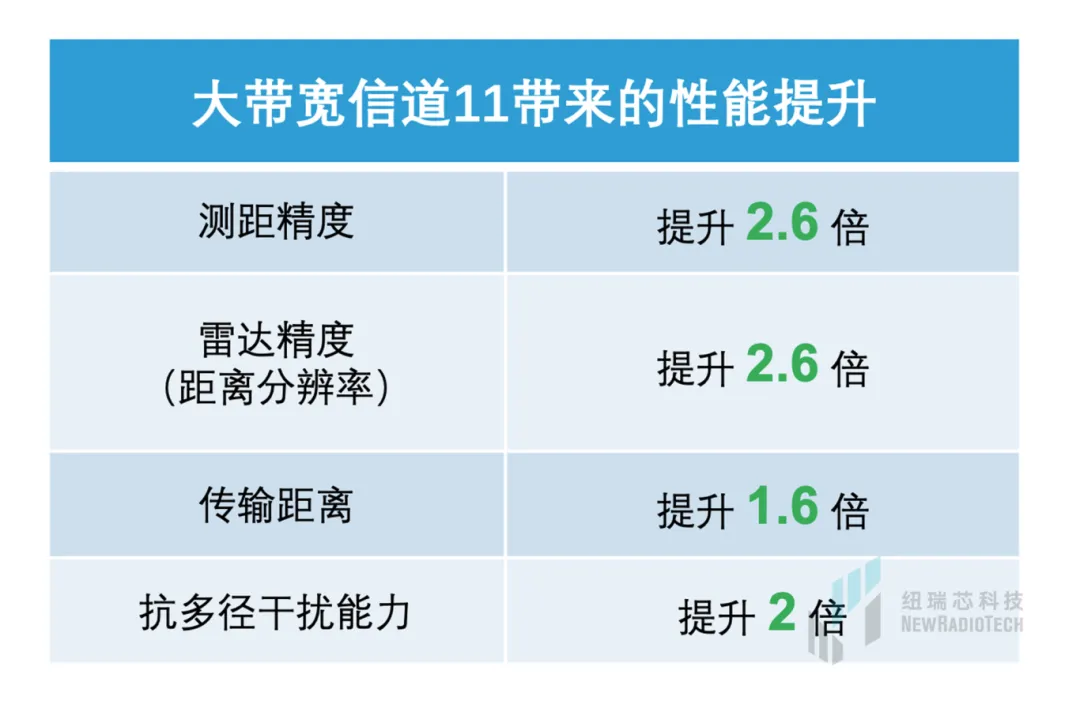 干貨！UWB新國標(biāo)深度解讀 | 大帶寬模式是國產(chǎn)化突圍的關(guān)鍵