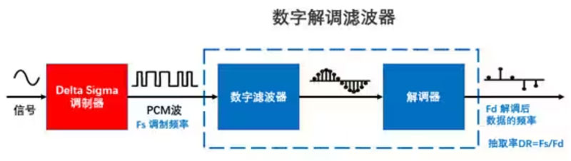 Σ －Δ ADC的高精度數(shù)模轉(zhuǎn)化，是如何實現(xiàn)的？