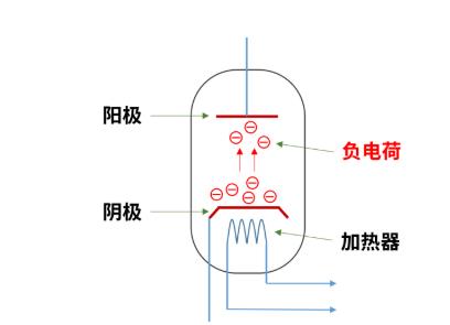 什么是電子管（真空管）？