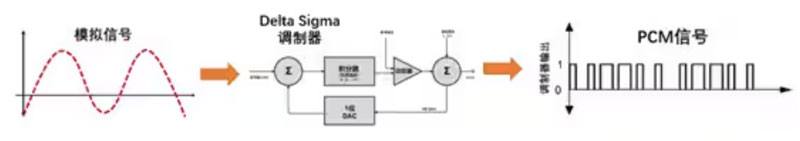 Σ －Δ ADC的高精度數(shù)模轉(zhuǎn)化，是如何實現(xiàn)的？