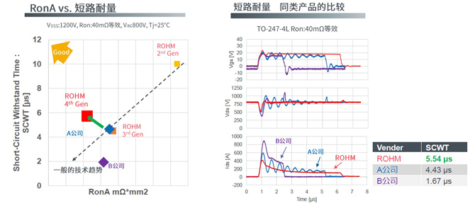 25倍產(chǎn)能提升，羅姆開啟十年SiC擴(kuò)張之路