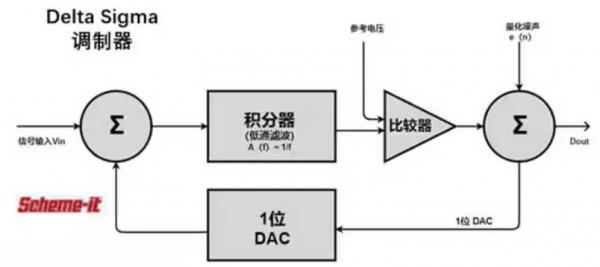 Σ －Δ ADC的高精度數(shù)模轉(zhuǎn)化，是如何實現(xiàn)的？