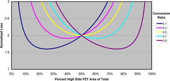 怎樣正確選擇同步降壓 MOSFET 電阻比？