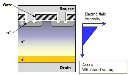 MOSFET性能改進：超級結MOSFET（SJ－MOS）