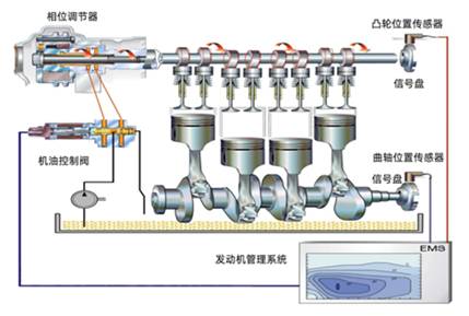 示波器測量發(fā)動機雙可變氣門正時波形