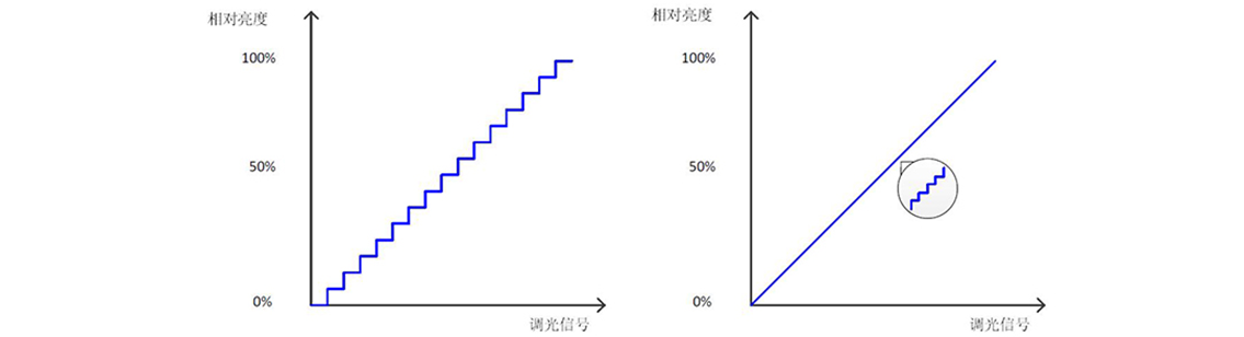 如何使用示波器、AFG和萬用表測(cè)試LED 驅(qū)動(dòng)器的調(diào)光線性度？