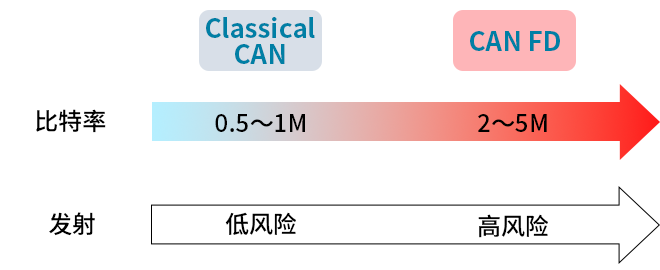 智能汽車(chē)CAN FD總線(xiàn)需要什么樣的降噪對(duì)策？