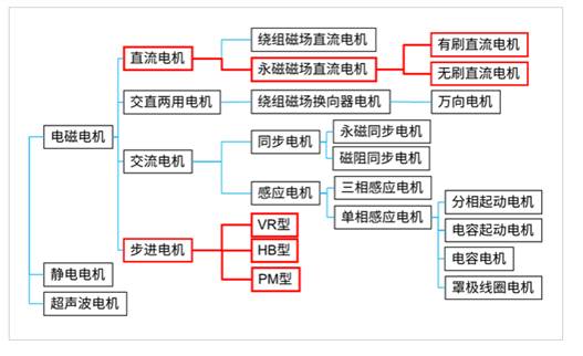 三種主要電機的實物結(jié)構(gòu)及其應(yīng)用電路