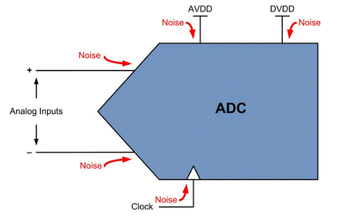 ADC噪聲：從何而來？