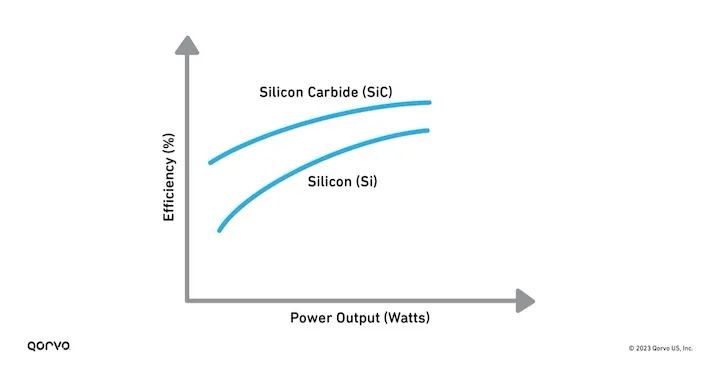 功率電子器件從硅（Si）到碳化硅（SiC）的過渡