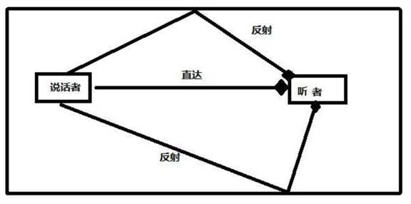 如何在ADI DSP中設(shè)計(jì)一個(gè)合理的混響？