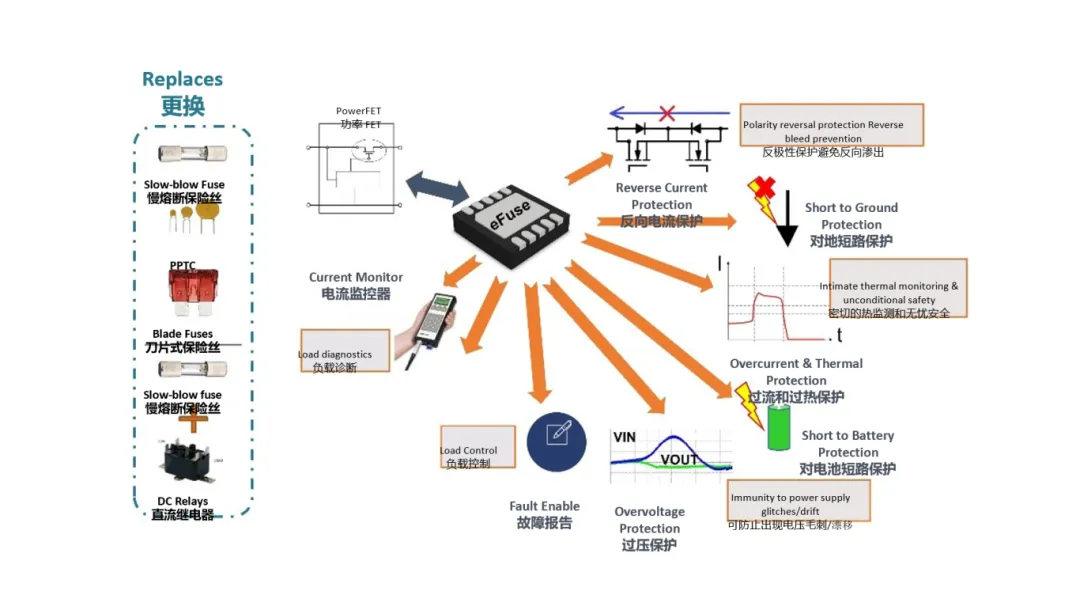 汽車控制器中更智能的電路保護？試試eFuse