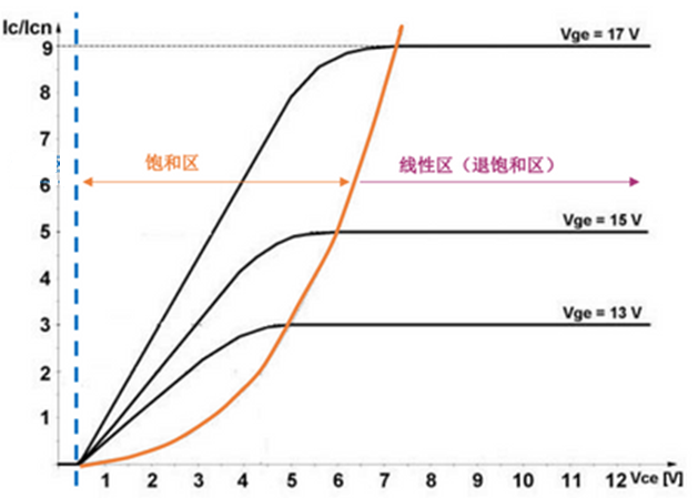 什么是IGBT的退飽和（desaturation）？ 什么情況下IGBT會(huì)進(jìn)入退飽和狀態(tài)？