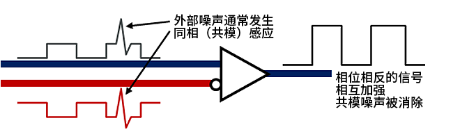 智能汽車(chē)CAN FD總線(xiàn)需要什么樣的降噪對(duì)策？