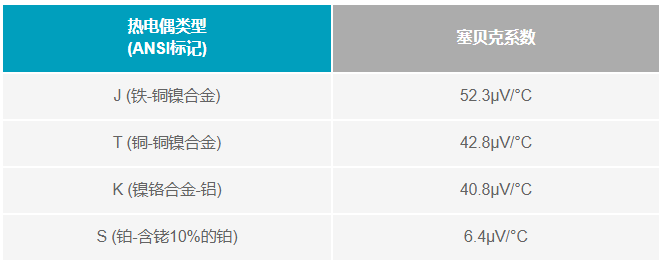 如何利用電壓基準(zhǔn)補(bǔ)償熱電偶冷端？