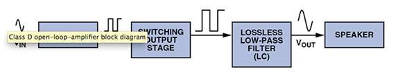 D 類音頻放大器：什么、為什么以及如何