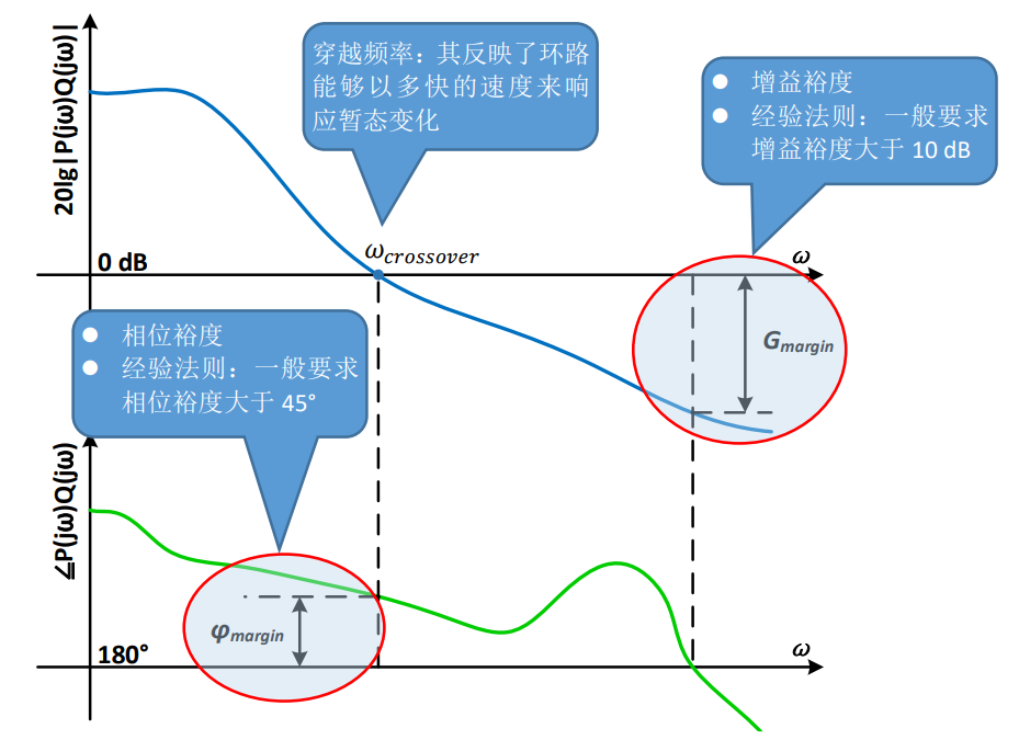 使用MSO6系示波器進行環(huán)路響應測試