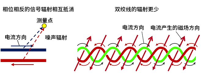 智能汽車(chē)CAN FD總線(xiàn)需要什么樣的降噪對(duì)策？