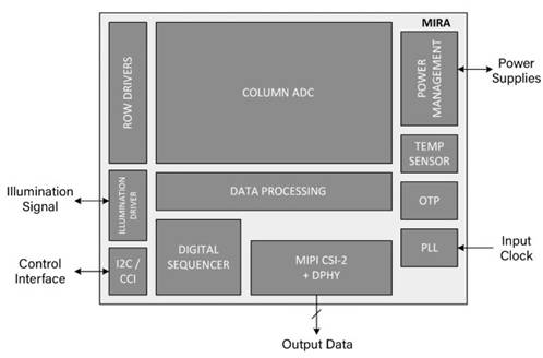 近紅外成像：最新3D傳感技術可降低成本并簡化硬件架構(gòu)