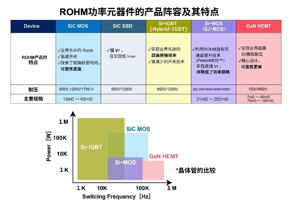 羅姆：先進(jìn)的半導(dǎo)體功率元器件和模擬IC助力工業(yè)用能源設(shè)備節(jié)能