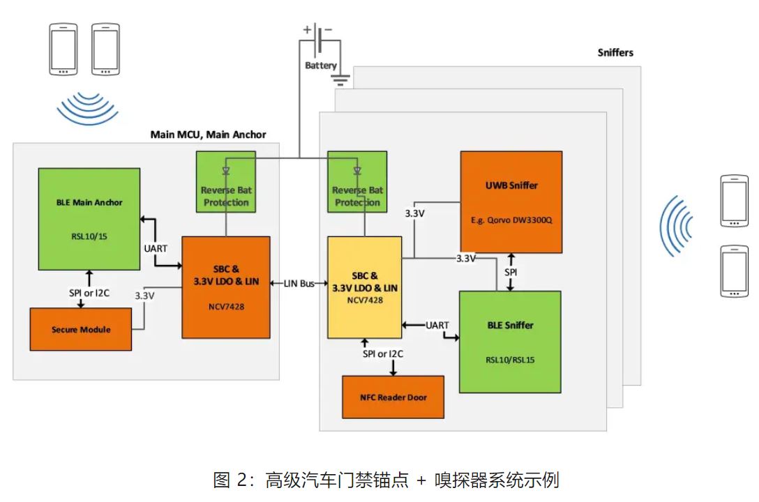 優(yōu)化汽車無(wú)鑰匙進(jìn)入系統(tǒng)，利用藍(lán)牙低功耗和LIN技術(shù)如何快速實(shí)現(xiàn)？