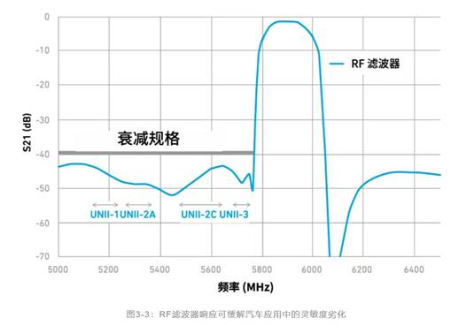 如何解決汽車V2X與多無線技術(shù)頻譜管理的共存挑戰(zhàn)！