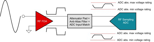 射頻 FDA 如何使用射頻采樣 ADC 來增強(qiáng)測試系統(tǒng)