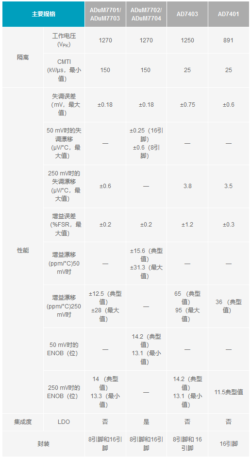 下一代隔離式Σ-Δ調(diào)制器如何改進(jìn)系統(tǒng)級(jí)電流測(cè)量