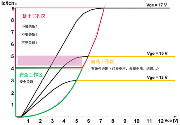 什么是IGBT的退飽和（desaturation）？ 什么情況下IGBT會(huì)進(jìn)入退飽和狀態(tài)？