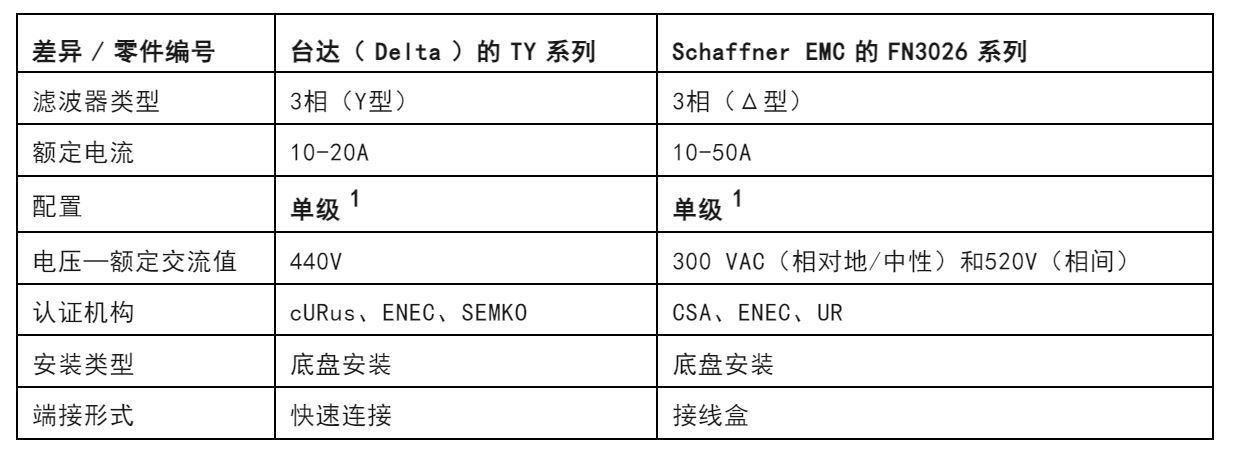 注意！這兩種三相電源濾波器的選擇有竅門！