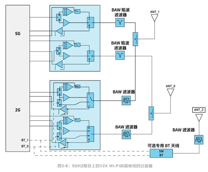 如何解決汽車V2X與多無線技術(shù)頻譜管理的共存挑戰(zhàn)！