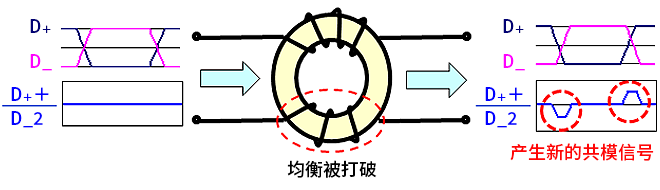 智能汽車(chē)CAN FD總線(xiàn)需要什么樣的降噪對(duì)策？