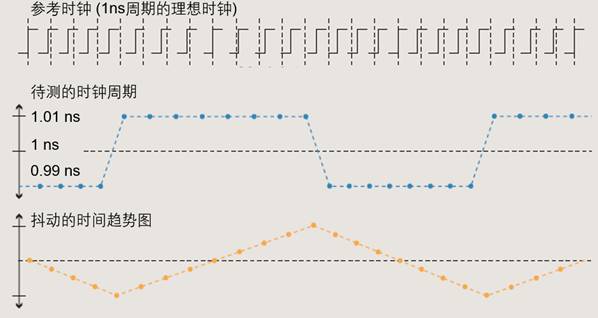 【做信號鏈，你需要了解的高速信號知識（二）】高速的挑戰(zhàn) – 抖動和眼圖