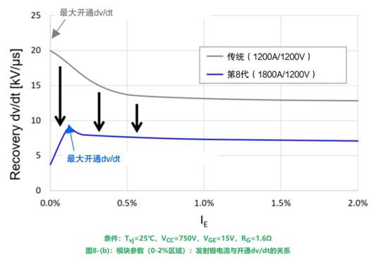 更高額定電流的第8代LV100 IGBT模塊