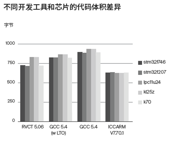 應對實際工程挑戰(zhàn)，如何為嵌入式軟件開發(fā)選擇編譯器