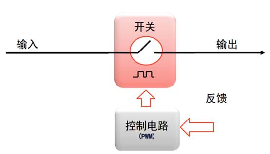 開關電源的脈沖寬度調制（PWM）和脈沖頻率調制（PFM）的區(qū)別