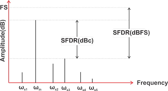 什么是無雜散動(dòng)態(tài)范圍 (SFDR)？為什么 SFDR 很重要？