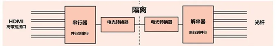 HDMI信號隔離器要怎么選？試試專用芯片！