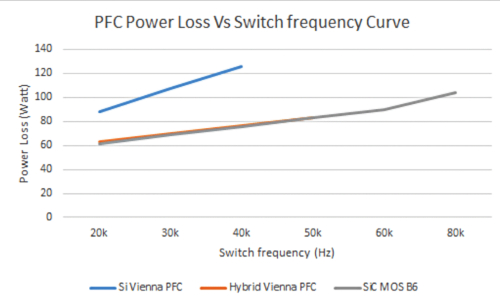 用于電動汽車充電器應用 PFC 的 SiC 器件