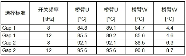 電驅(qū)逆變器SiC功率模塊芯片級(jí)熱分析