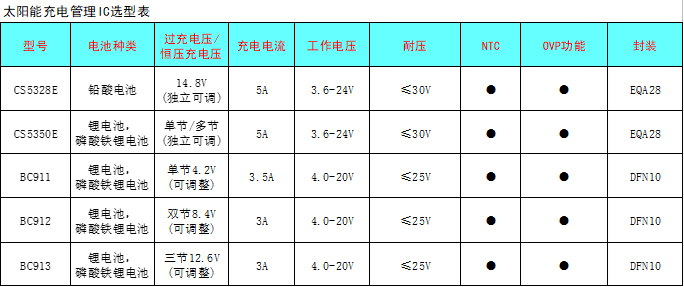 CS5350/CS5328 太陽(yáng)能板供電鉛酸蓄電池、磷酸鐵鋰電池、鋰電池充電管理IC系列