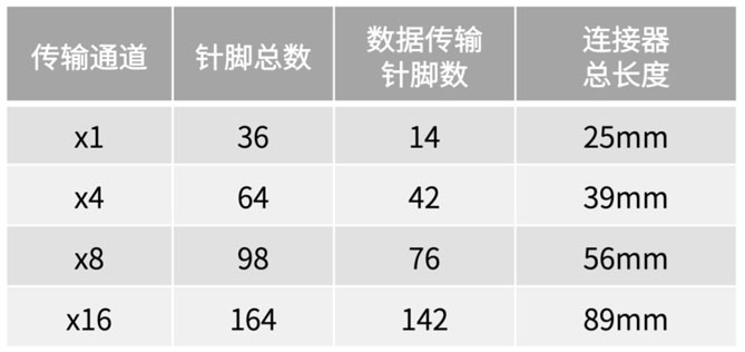 不斷提速的PCIe，又快又穩(wěn)的連接器哪里找？