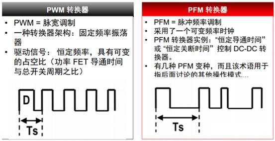 開關電源的脈沖寬度調制（PWM）和脈沖頻率調制（PFM）的區(qū)別