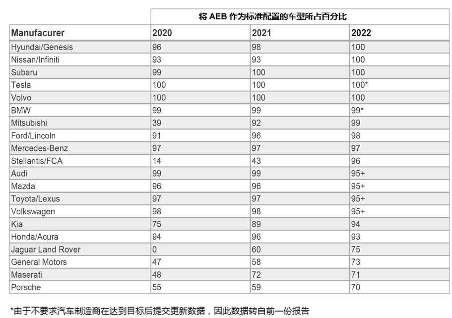 自動(dòng)緊急制動(dòng)系統(tǒng)(AEB) 提案已落后于最新的汽車解決方案嗎？